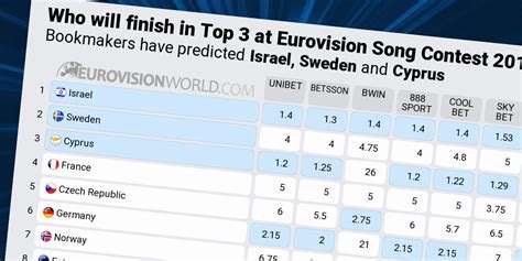 odds eurovision 2018